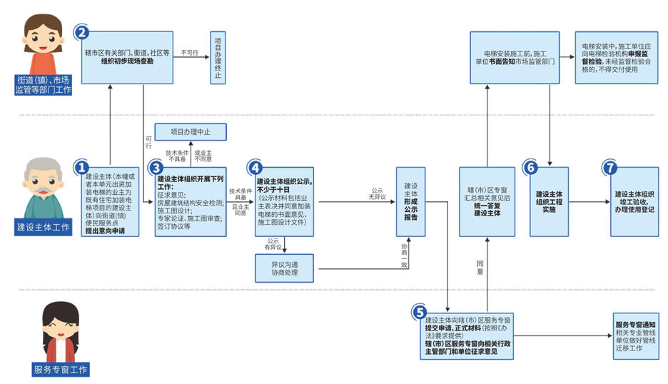 关注！这六个地方老旧小区加装电梯办事流程及相关政策